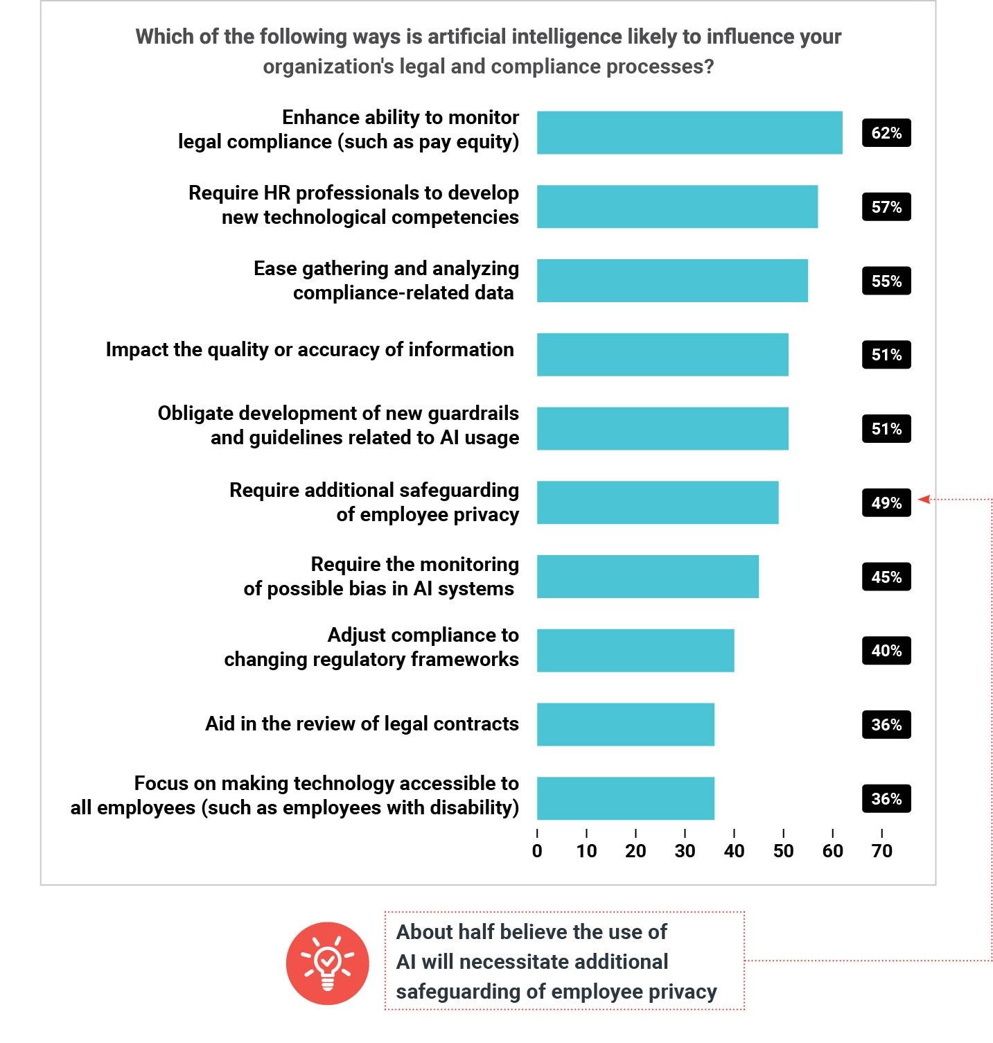 Bar chart representation to the question: "Which of the following ways is artificial likely to influence your organization's legal and compliance processes?""